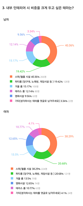 20~30대 커플, 하루 평균 데이트 지출 비용 7만원선