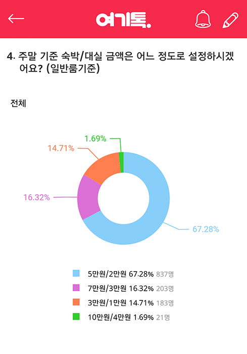 20~30대 커플, 하루 평균 데이트 지출 비용 7만원선