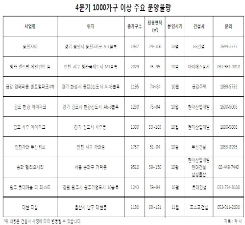 1000가구 이상 ‘덩치 큰’ 아파트 분양 ‘봇물’