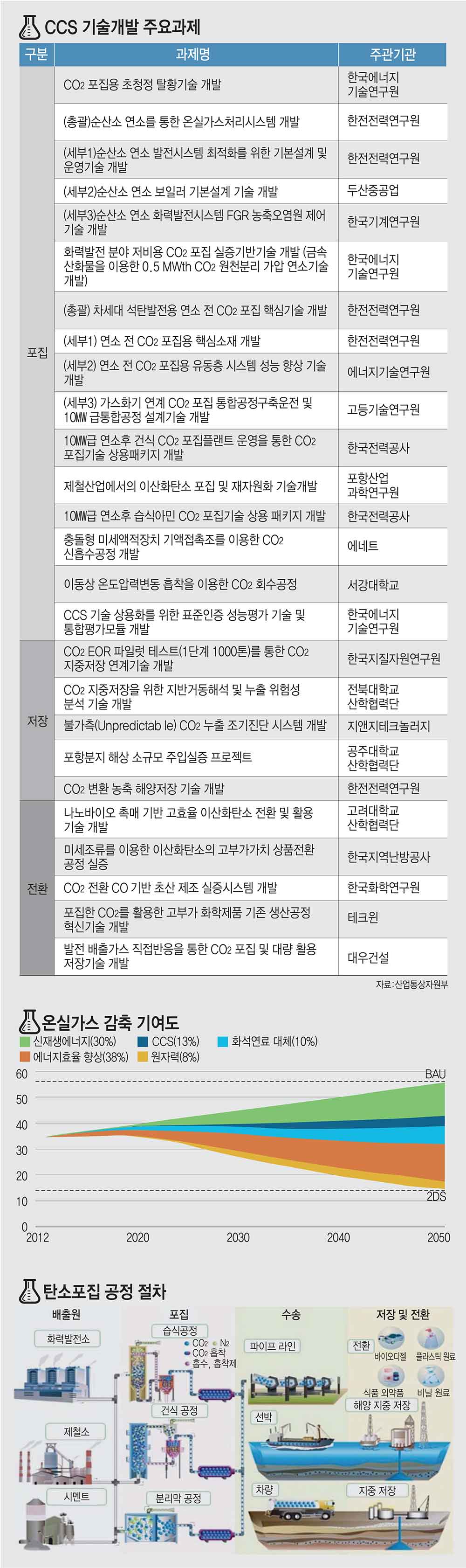 [이슈분석]탄소포집저장(CCS)기술 어디까지 왔나-실증 넘어 상용화 앞당겨야