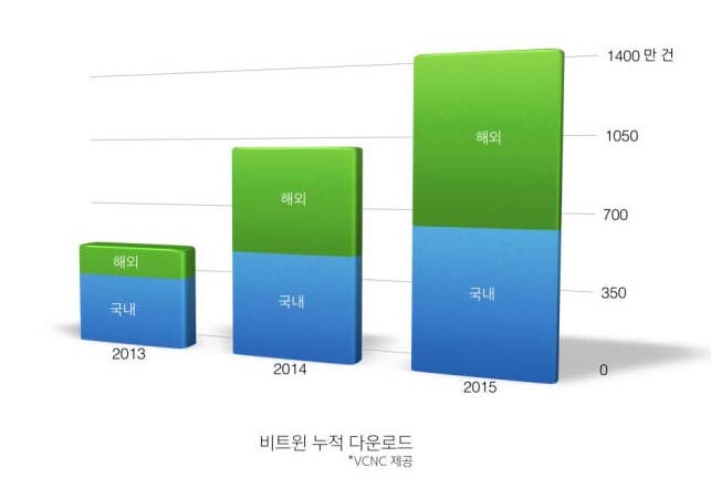 비트윈 누적 다운로드(사진=VCNC 제공)