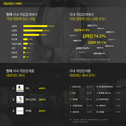 게임업계 영향력 있는 사람 명단에 박근혜 대통령(?)