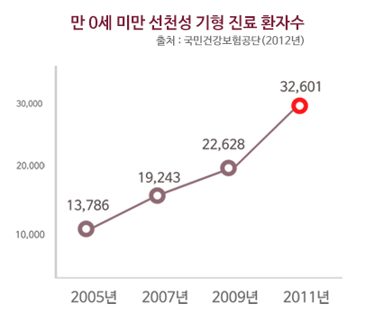 매년 증가하는 선천성 기형 위험, 태아보험 비교사이트 통해 미리 준비해두면 안심!