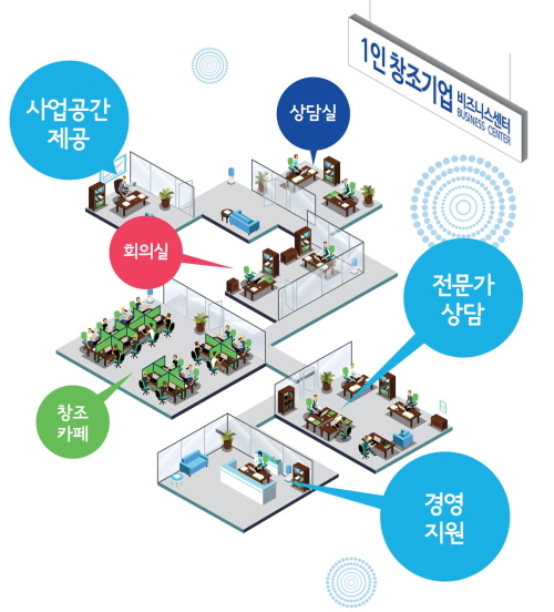 쇼핑몰 창업은 1인 창조기업 비즈니스센터에서