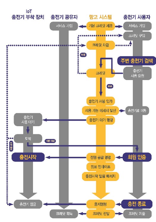 한국에너지쉐어링 전기차 충전서비스 `망고` 개념도.