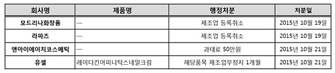 자료출처 : 식품의약품안전처.