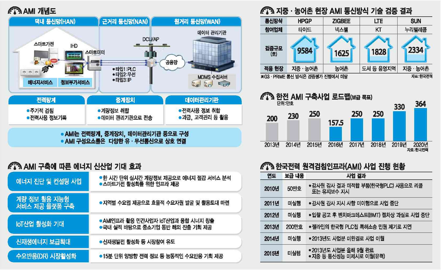 [이슈분석]중단·지연 반복되는 AMI 사업- 올해 사업, 2016년? 2017년?