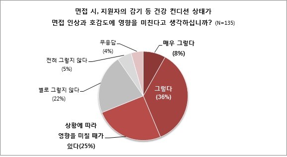 <건강 컨디션이 취업지원자의 인상 및 호감도에 미치는 영향(자료제공=인크루트)>