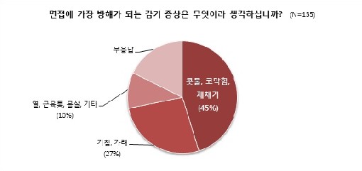 <취업 면접에 방해되는 감기 증상(자료제공=인크루트)>