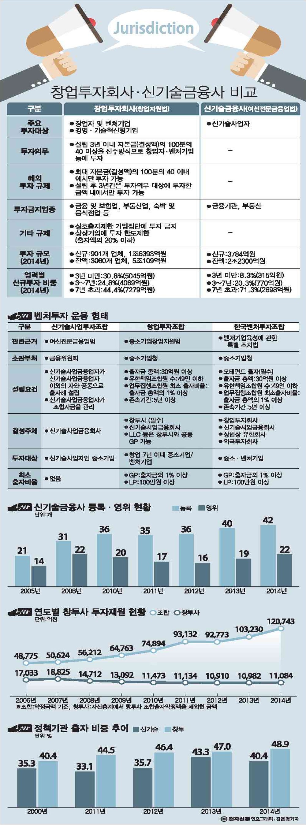 [이슈분석] 규제로 본 `신기술금융사`와 `창업투자회사`