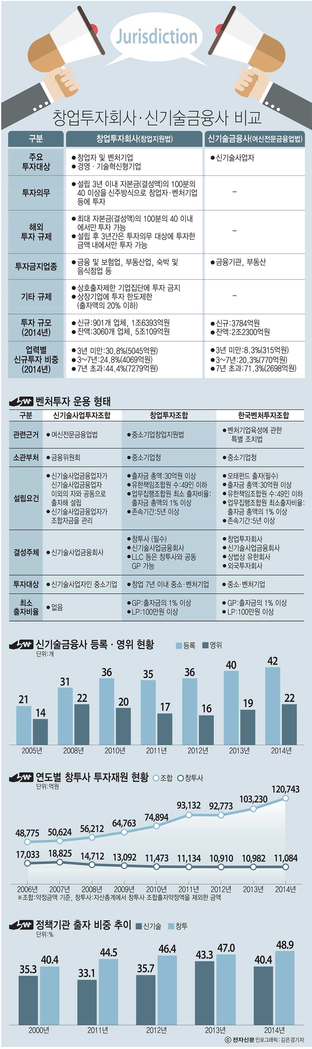 [이슈분석] 벤처캐피털 주도권 잡기 시작 `금융위 vs 중기청`