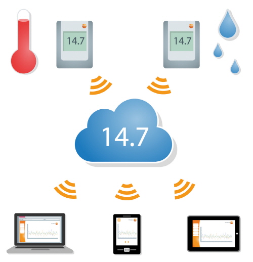 테스토코리아, IoT 접목된 신개념 측정기 선보인다