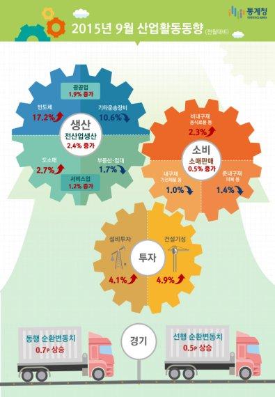 9월 산업생산 2.4%
 출처:/ 통계청 제공