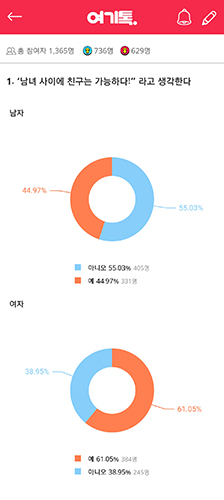 20~30대, 이성친구와의 우정 ‘남자는 NO! 여자는 YES!’