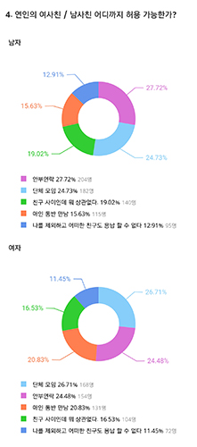 20~30대, 이성친구와의 우정 ‘남자는 NO! 여자는 YES!’