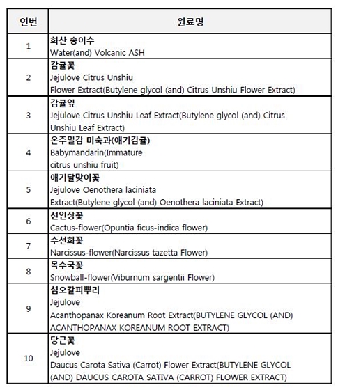 [제주 화장품 특집] 제주도 특화 화장품 기업은?