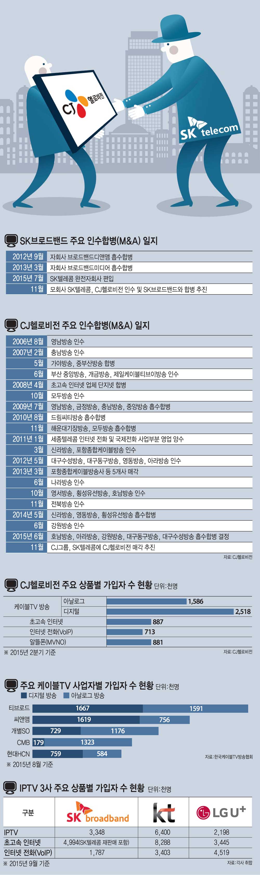 [이슈분석]M&A 파장···유료방송·초고속인터넷·이동통신 모두 충격파