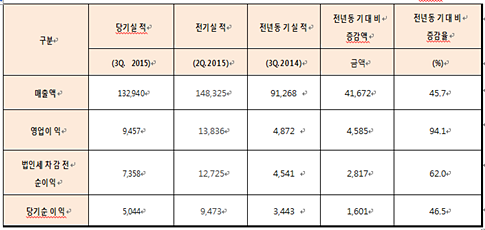 코스맥스, 3분기 매출, 영업이익률 급성장 