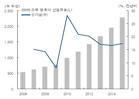 출처 : KDB대우투자증권(자료 : Frost, KDB대우증권 리서치센터).