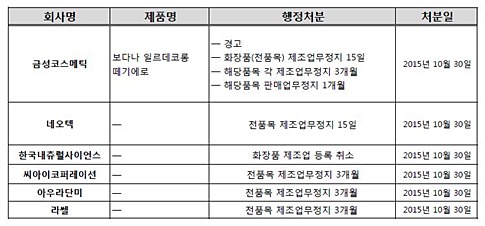 자료출처 : 식품의약품안전처.