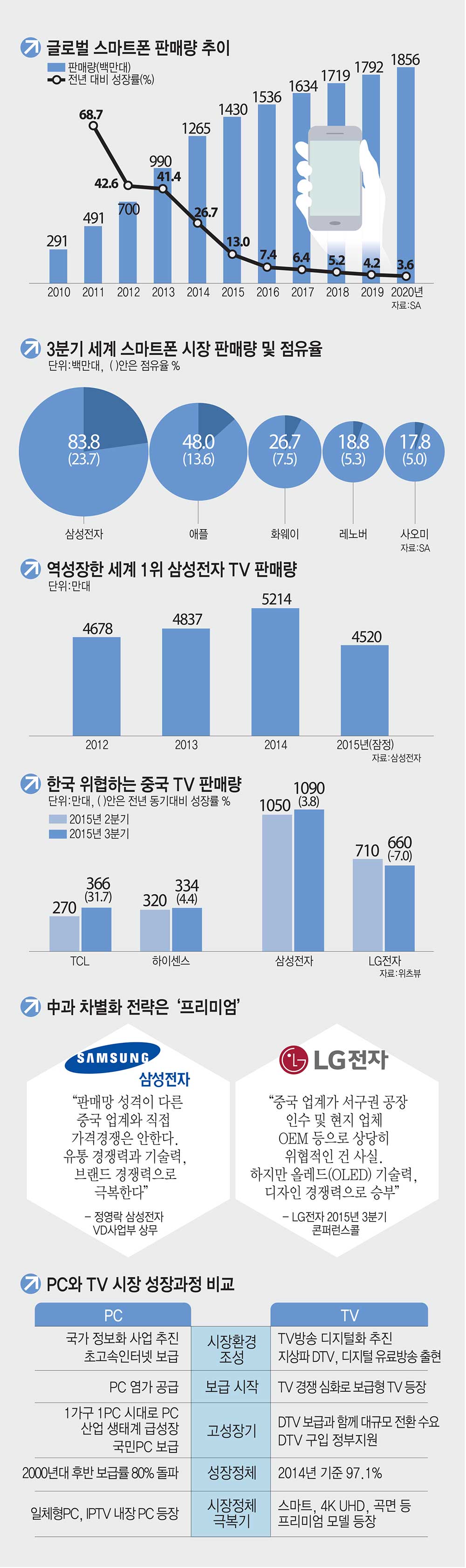 [이슈분석]삼성 스마트폰 사업은 ‘S커브’ 끝자락···새로운 S커브 필요