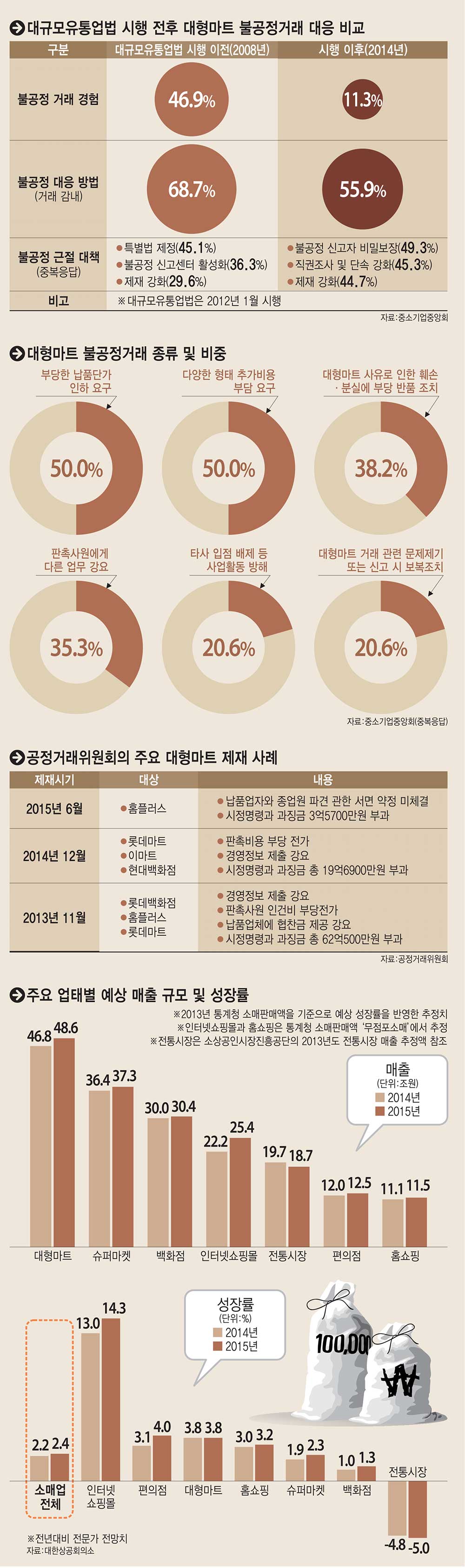 [이슈분석]공정위, 대형마트 횡포에 ‘철퇴’