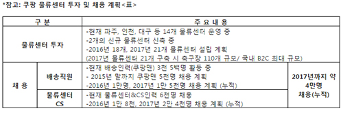 쿠팡, 김범석 대표 “오는 17년까지 1조 5천억원 투자해 일자리 4만개 창출하겠다” 