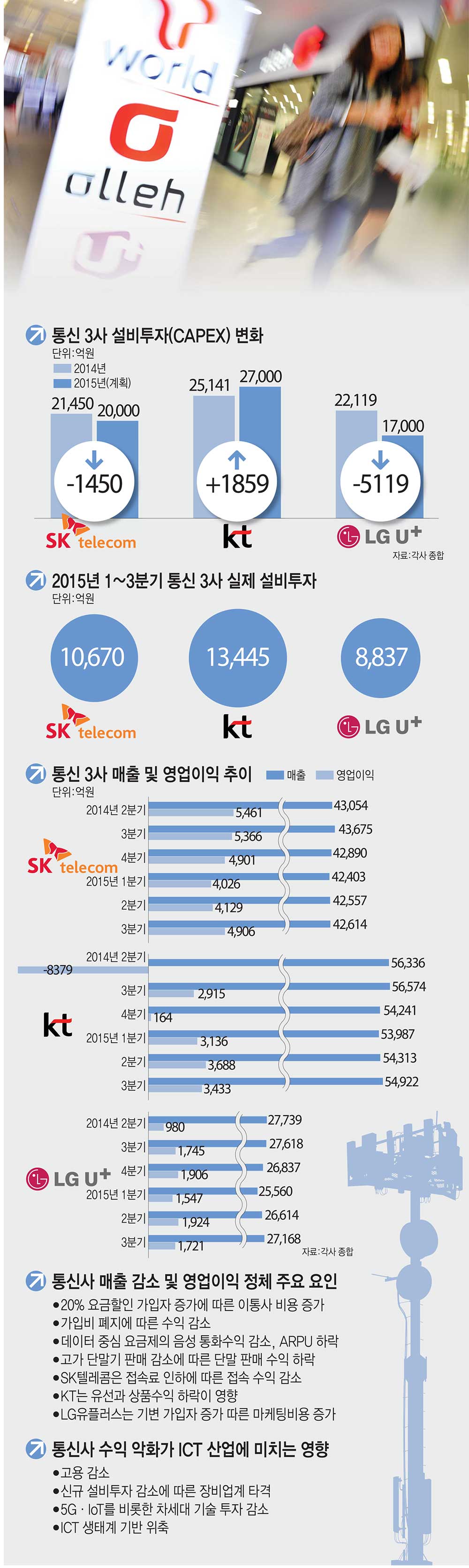 [이슈분석]통신사 수익 악화, 장비업계엔 직격탄