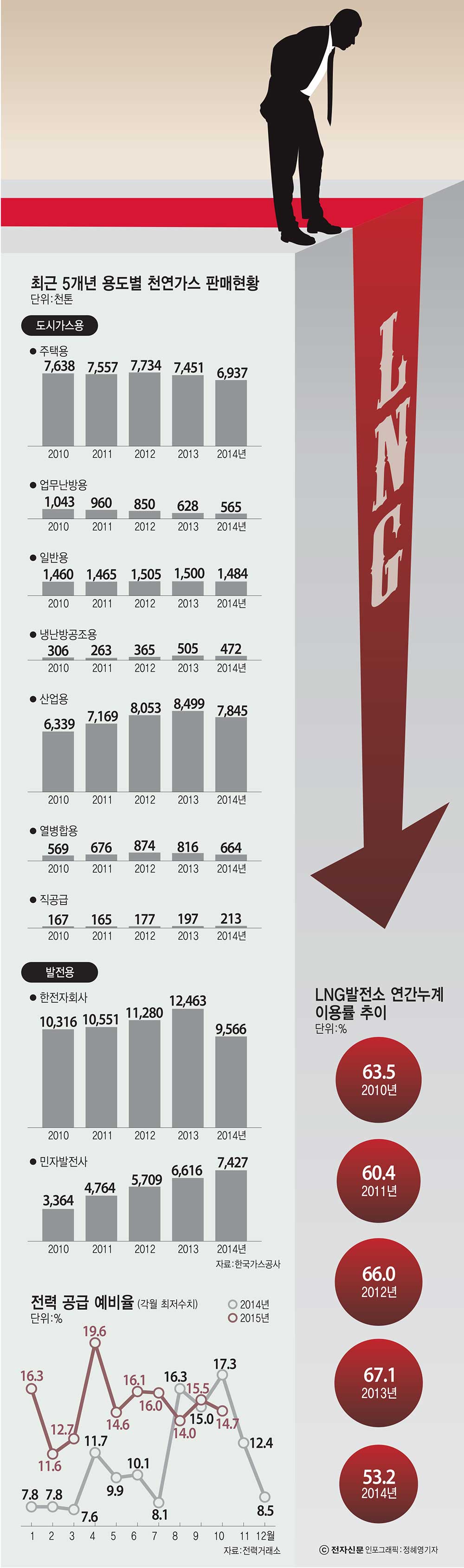 [이슈분석]발전용 LNG 사용량 2년째 급감-가스시장 페널티 대란 올 수도