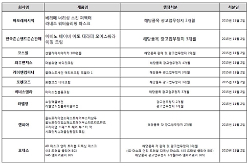 자료출처 : 식품의약품안전처.