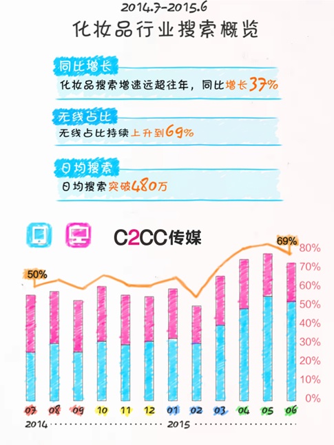 중국 온라인 화장품 검색 37% 증가