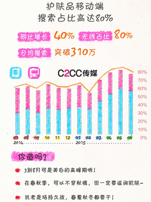 중국 온라인 화장품 검색 37% 증가