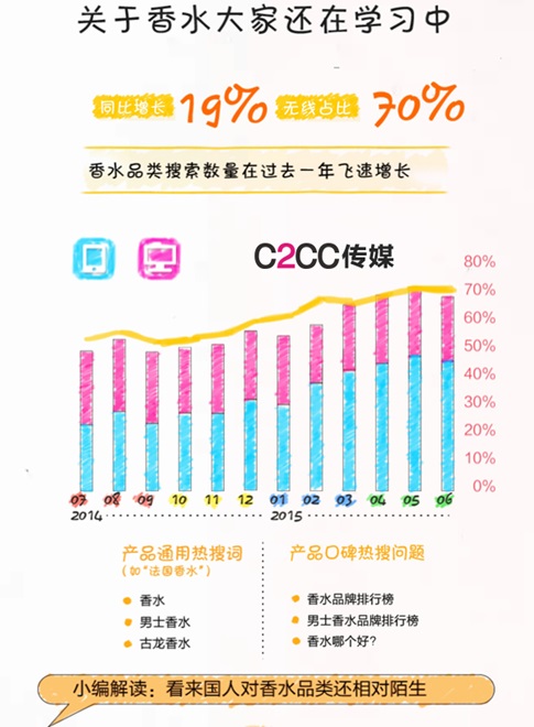 중국 온라인 화장품 검색 37% 증가