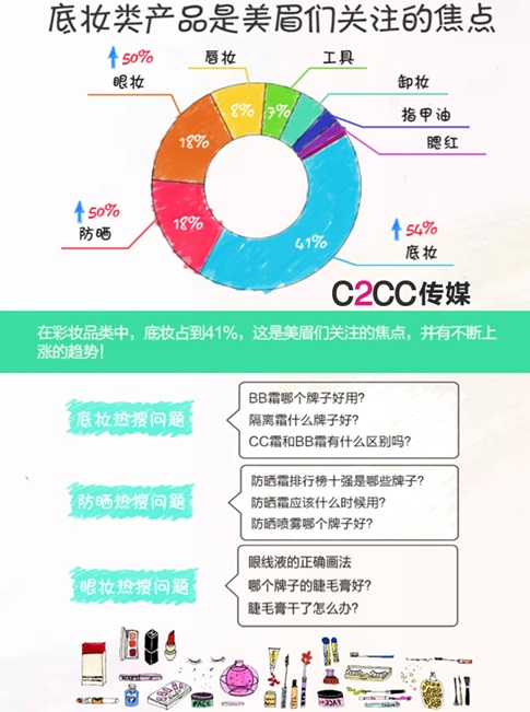 중국 온라인 화장품 검색 37% 증가