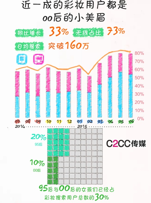 중국 온라인 화장품 검색 37% 증가