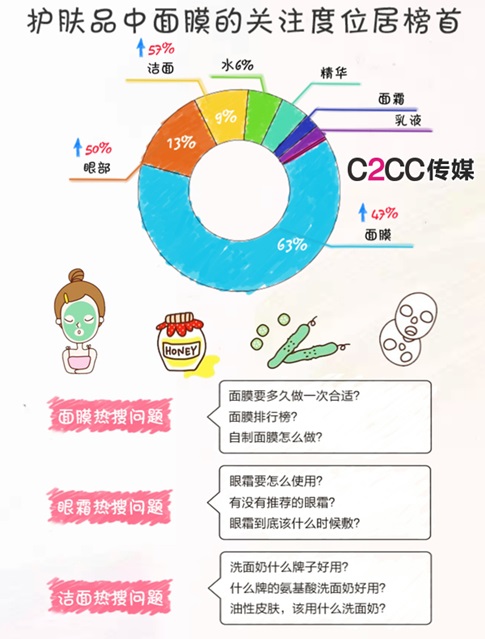 중국 온라인 화장품 검색 37% 증가