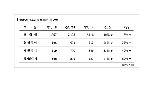 엔씨소프트, 2015년 3분기 실적 발표