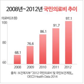 불황에 더욱 위력을 발휘하는 의료실비보험, 보장내역과 가입방법 알아야