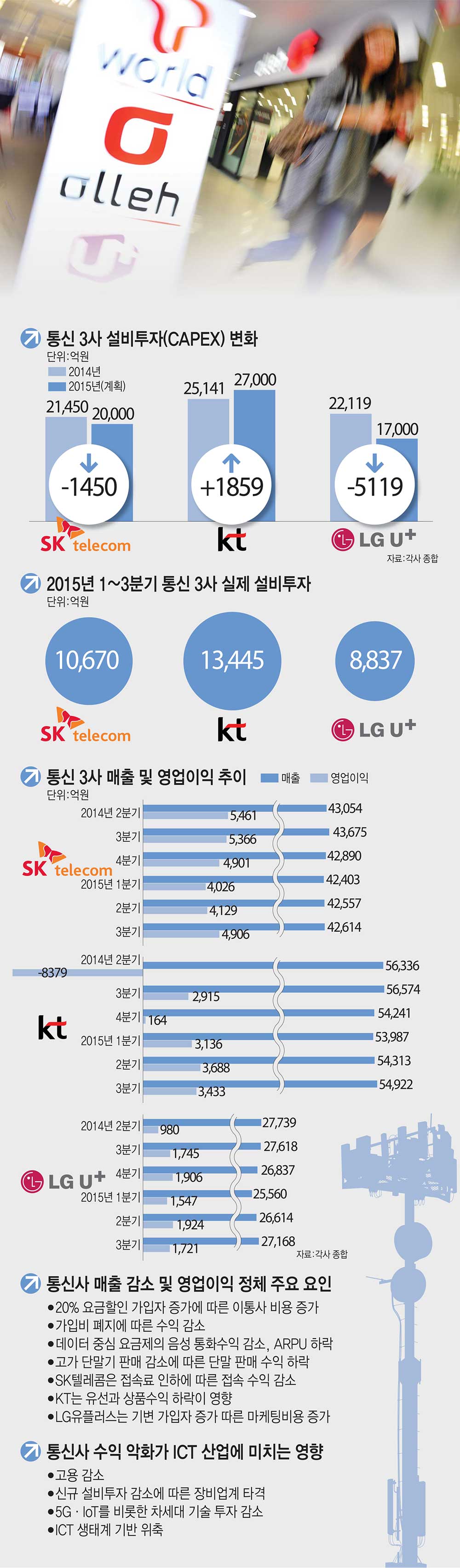 [이슈분석]통신시장이 쪼그라든다···ICT 경쟁력 확보 빨간불