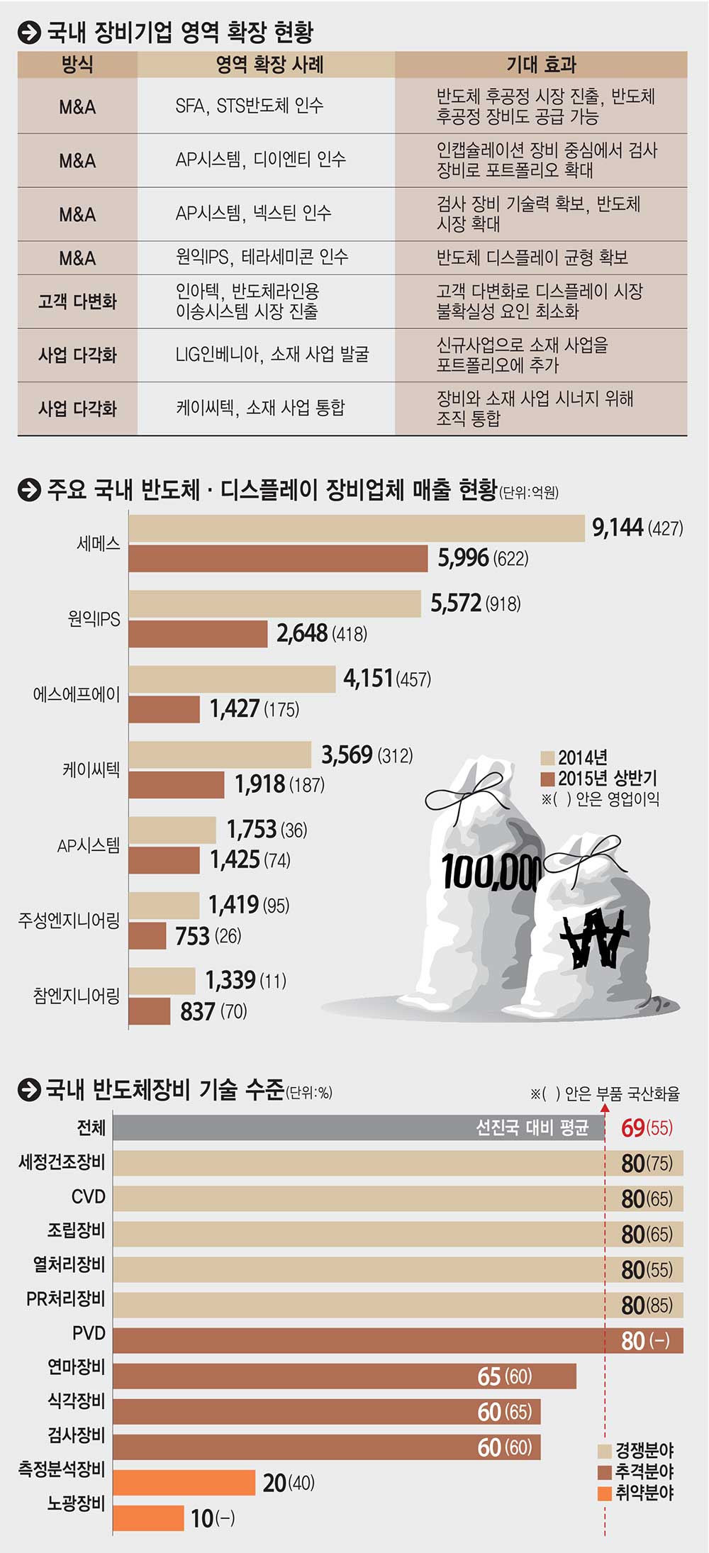 [이슈분석]주요 반·디 장비 업체, `사업 다각화`가 성장 키워드