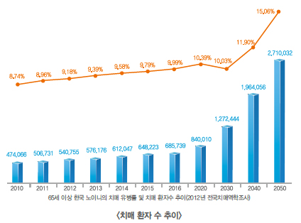 [홍성재 원장 의학칼럼]암보다 무서운 노년의 공포, 치매