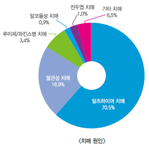 [홍성재 원장 의학칼럼]암보다 무서운 노년의 공포, 치매