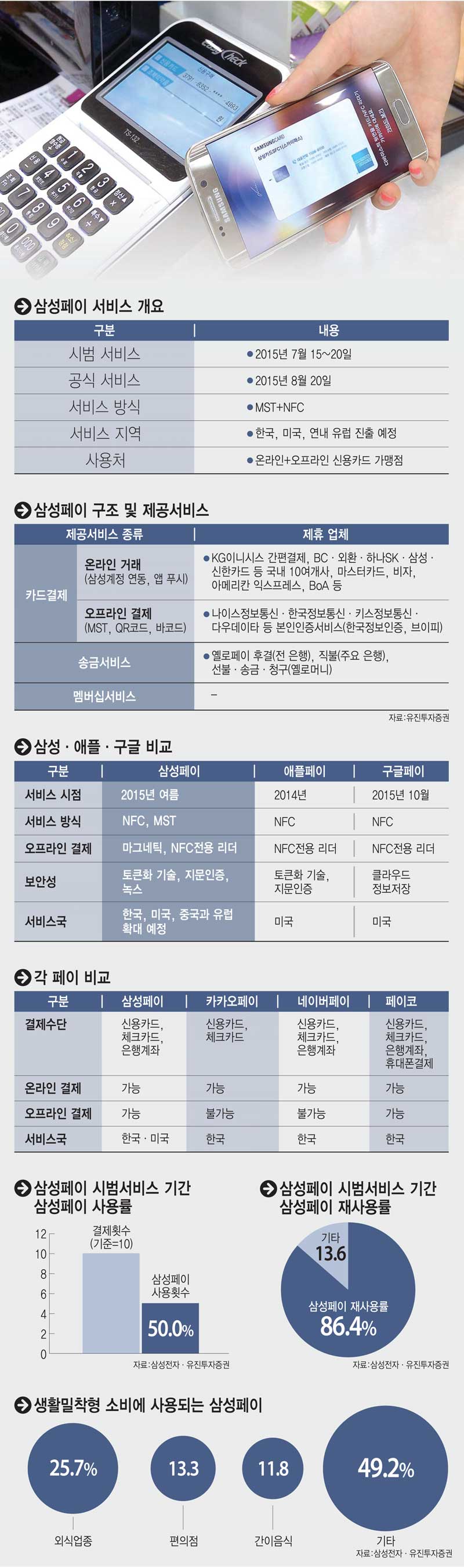 [이슈분석]제조사 `눈높이`버리고 `금융` 끌어안은 삼성페이의 한 방