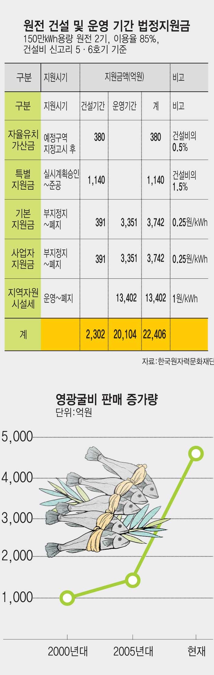 [이슈분석]30여년 원전지역 영광은 "원전 건설 때 호황 그립니다"