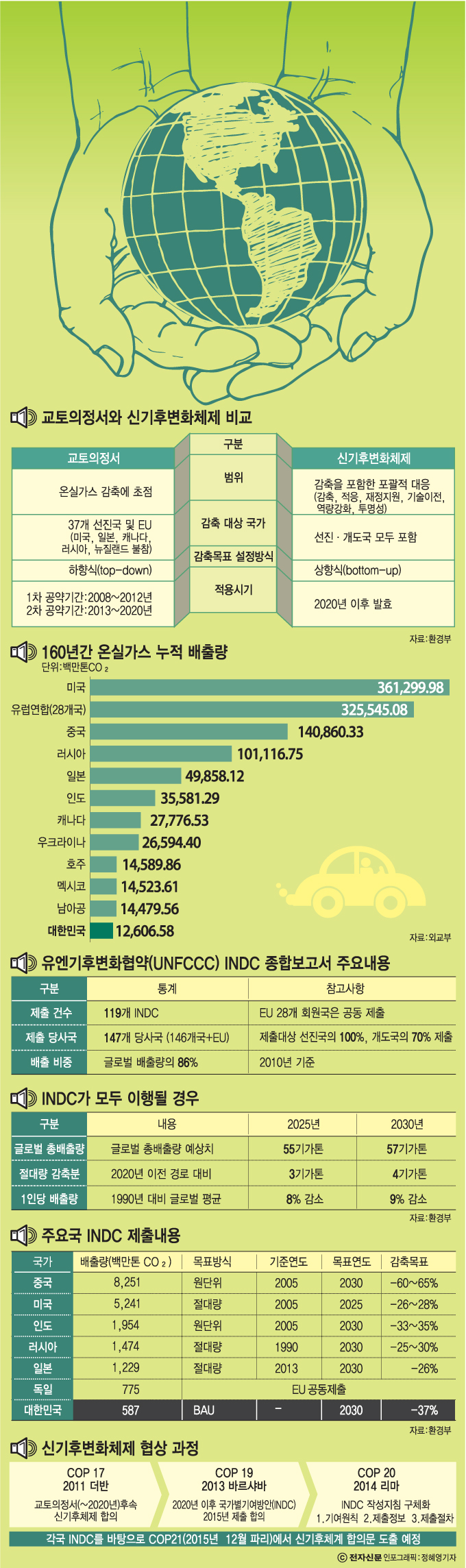 [이슈분석]신기후체제, 무엇을 준비해야 하나-“감축 의무 지키되, 너무 무겁지 않게”