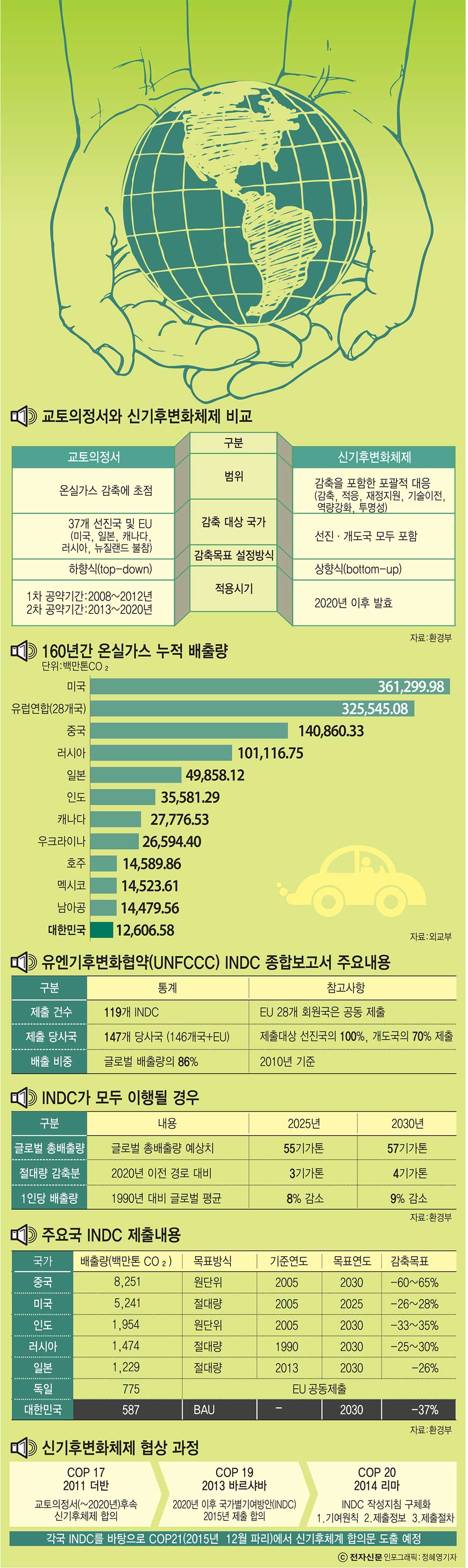 [이슈분석]신기후체제, 무엇을 준비해야 하나-美·中 강대국은 상대적 여유인데…