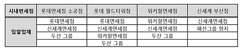 불붙은 시내면세점 사업 “승자는 누구?”