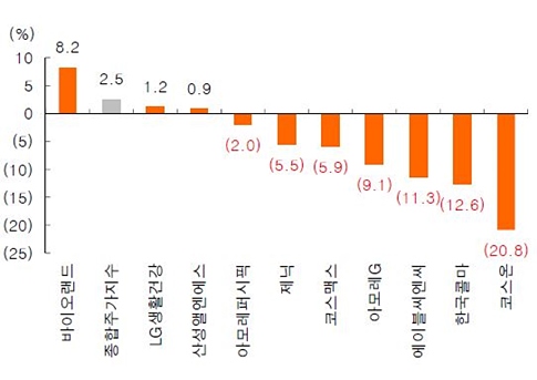 출처 : KB투자증권(자료 : FnGuide, KB투자증권).