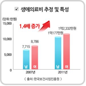 2016년 실손의료보험료 인상 예정, 의료실비보험 보장내역과 가입방법은?