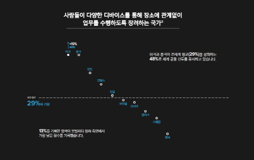 중국과 미국, 유연 근무 환경 구축에 앞장서 폴리콤, ‘전 세계 근로자 업무 환경 연구’ 결과 발표